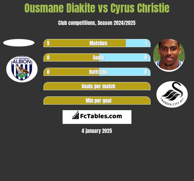 Ousmane Diakite vs Cyrus Christie h2h player stats