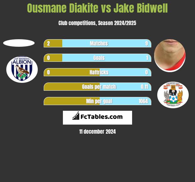 Ousmane Diakite vs Jake Bidwell h2h player stats