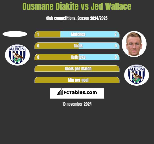 Ousmane Diakite vs Jed Wallace h2h player stats