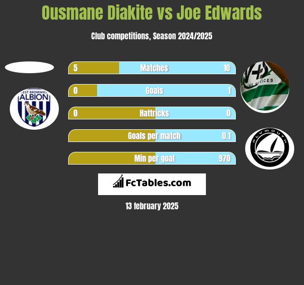 Ousmane Diakite vs Joe Edwards h2h player stats