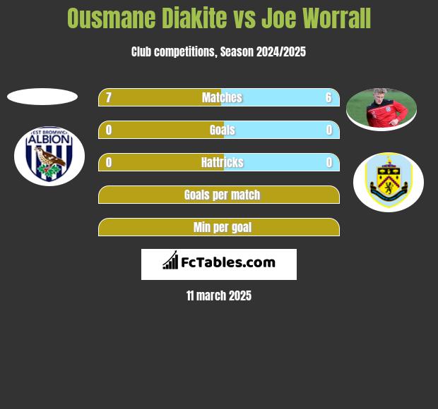 Ousmane Diakite vs Joe Worrall h2h player stats