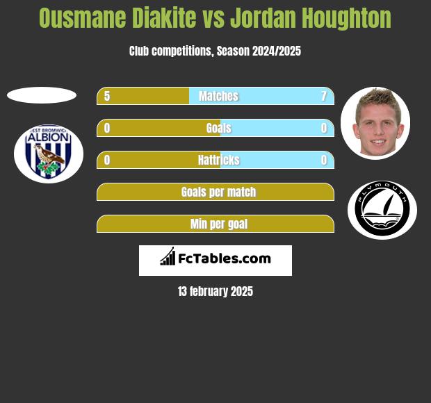 Ousmane Diakite vs Jordan Houghton h2h player stats