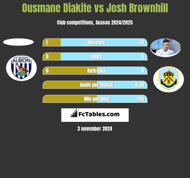 Ousmane Diakite vs Josh Brownhill h2h player stats