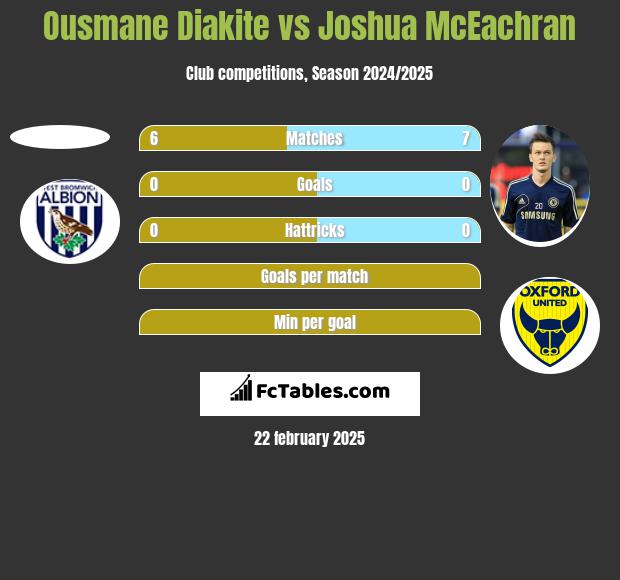 Ousmane Diakite vs Joshua McEachran h2h player stats