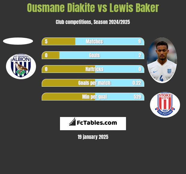 Ousmane Diakite vs Lewis Baker h2h player stats