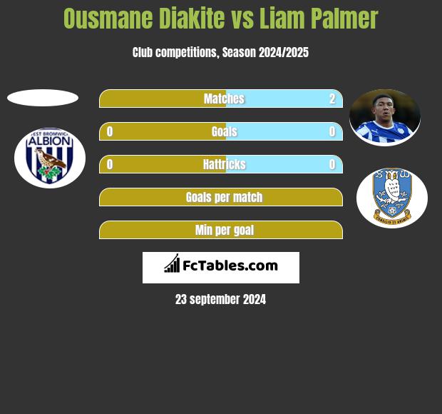 Ousmane Diakite vs Liam Palmer h2h player stats