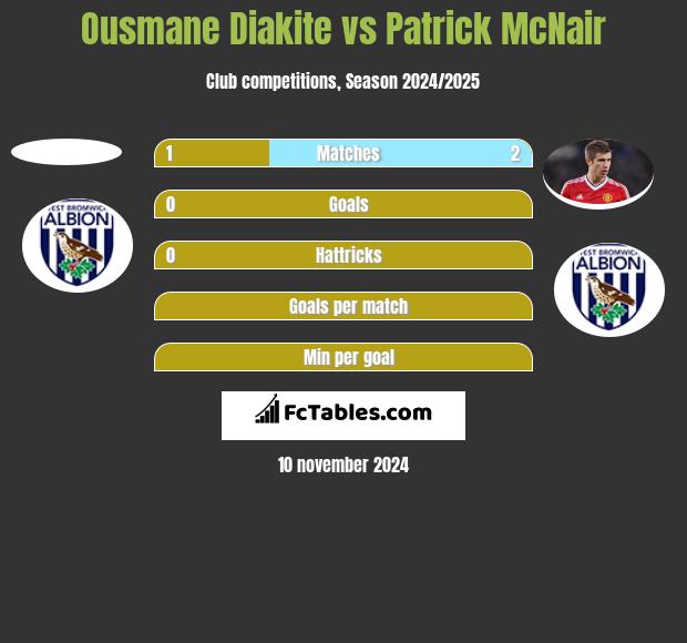 Ousmane Diakite vs Patrick McNair h2h player stats