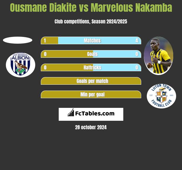 Ousmane Diakite vs Marvelous Nakamba h2h player stats