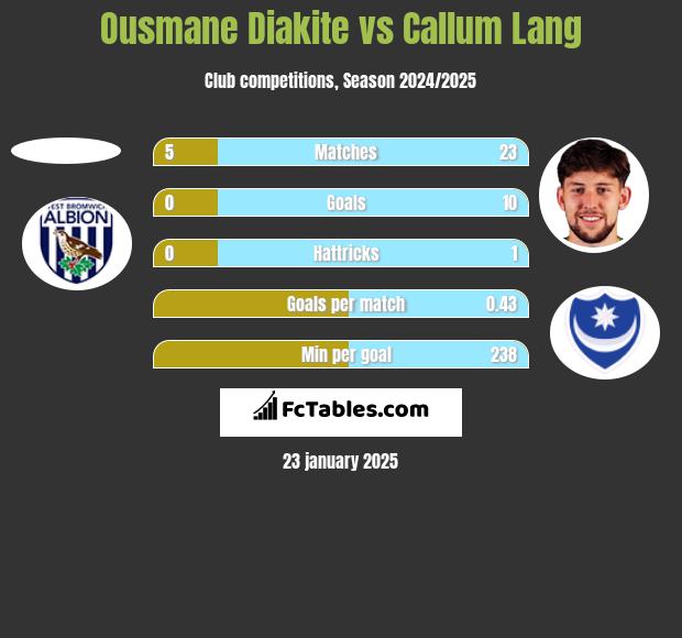 Ousmane Diakite vs Callum Lang h2h player stats