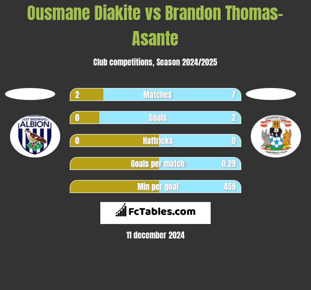 Ousmane Diakite vs Brandon Thomas-Asante h2h player stats