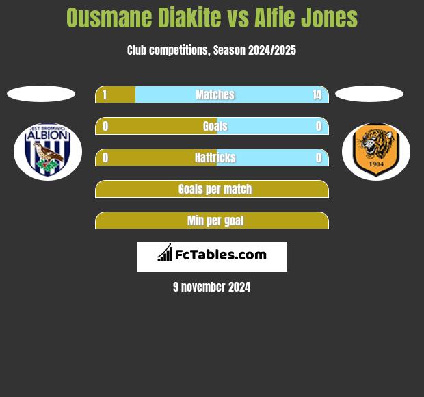 Ousmane Diakite vs Alfie Jones h2h player stats