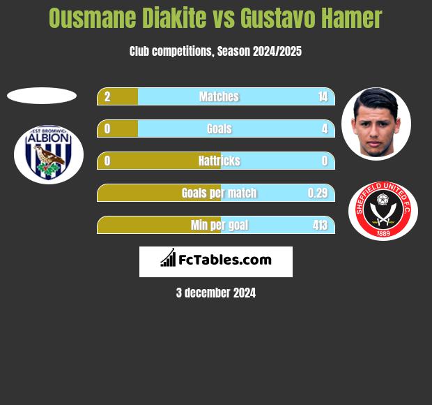 Ousmane Diakite vs Gustavo Hamer h2h player stats