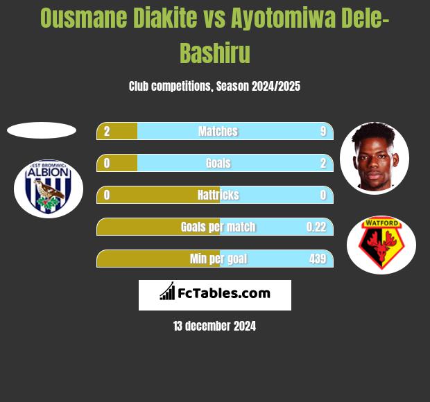 Ousmane Diakite vs Ayotomiwa Dele-Bashiru h2h player stats