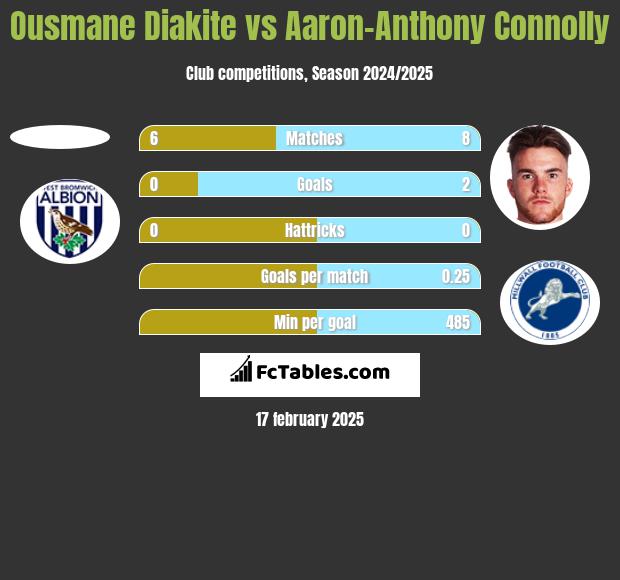 Ousmane Diakite vs Aaron-Anthony Connolly h2h player stats