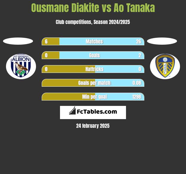 Ousmane Diakite vs Ao Tanaka h2h player stats