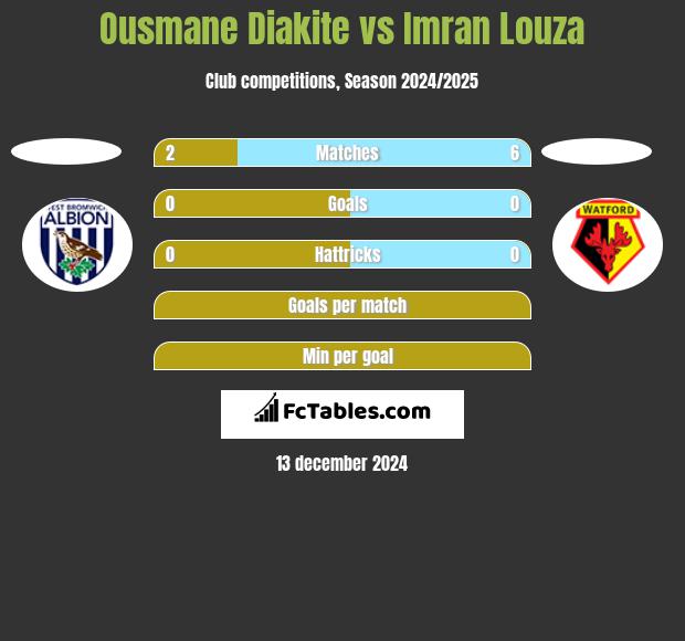 Ousmane Diakite vs Imran Louza h2h player stats