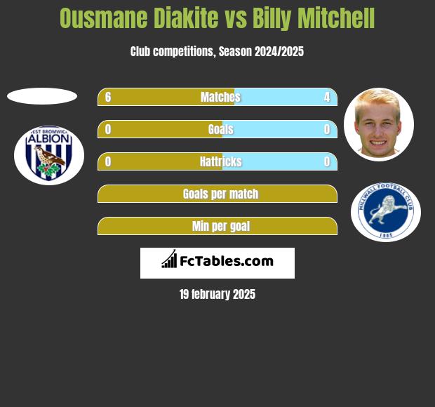 Ousmane Diakite vs Billy Mitchell h2h player stats