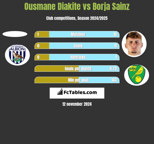 Ousmane Diakite vs Borja Sainz h2h player stats