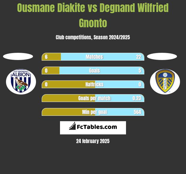 Ousmane Diakite vs Degnand Wilfried Gnonto h2h player stats