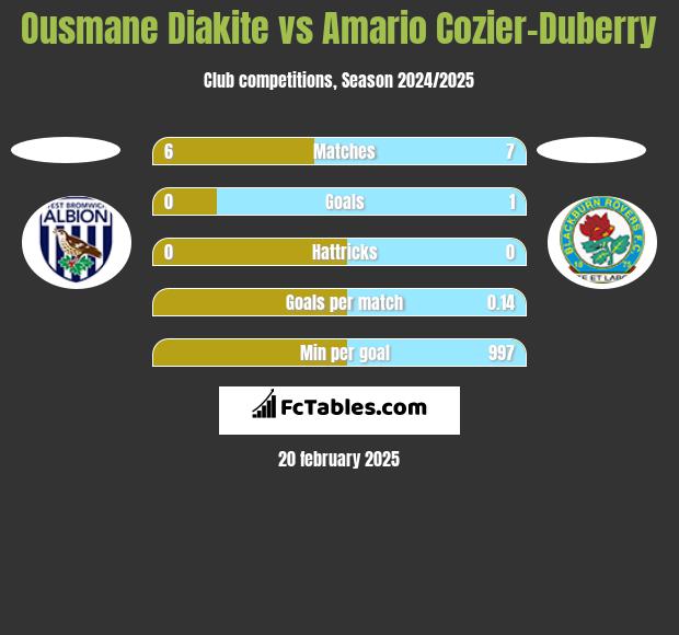 Ousmane Diakite vs Amario Cozier-Duberry h2h player stats