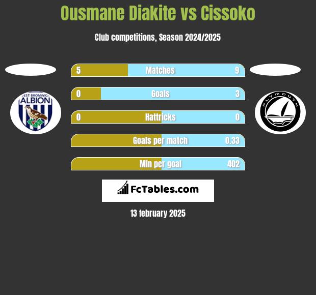 Ousmane Diakite vs Cissoko h2h player stats