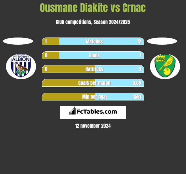 Ousmane Diakite vs Crnac h2h player stats