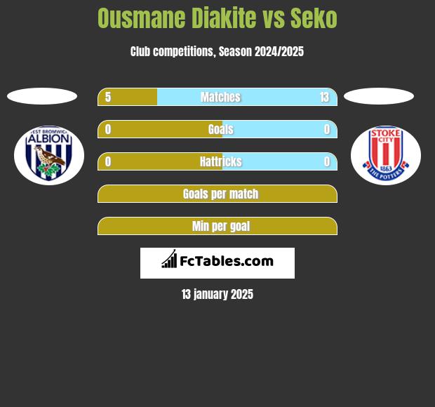 Ousmane Diakite vs Seko h2h player stats