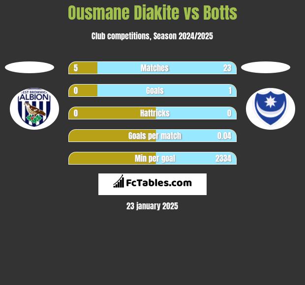 Ousmane Diakite vs Botts h2h player stats