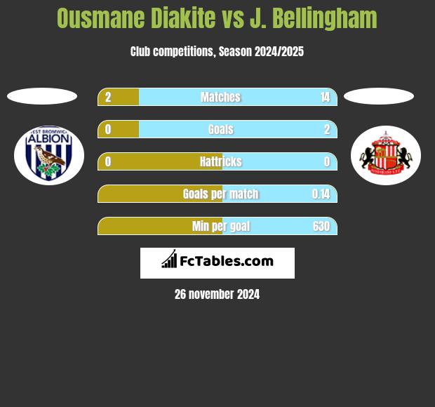 Ousmane Diakite vs J. Bellingham h2h player stats