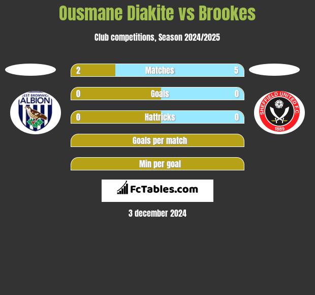 Ousmane Diakite vs Brookes h2h player stats