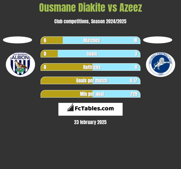 Ousmane Diakite vs Azeez h2h player stats