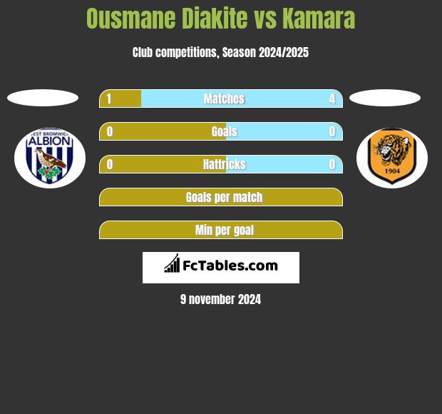 Ousmane Diakite vs Kamara h2h player stats