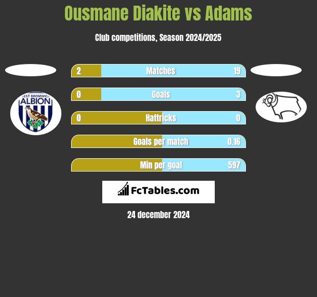 Ousmane Diakite vs Adams h2h player stats