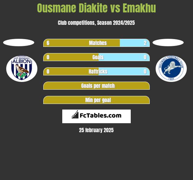 Ousmane Diakite vs Emakhu h2h player stats