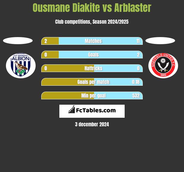 Ousmane Diakite vs Arblaster h2h player stats