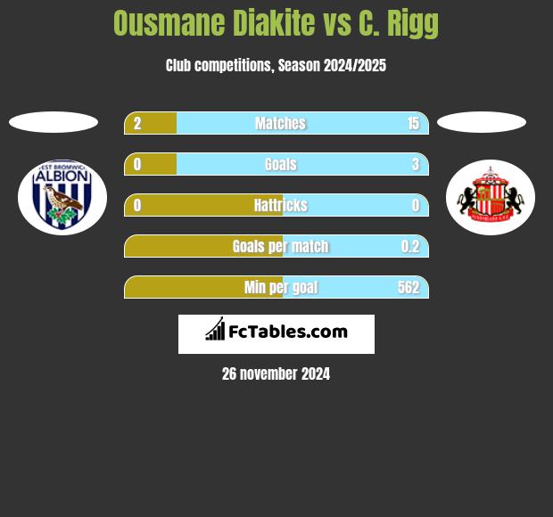 Ousmane Diakite vs C. Rigg h2h player stats