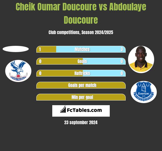 Cheik Oumar Doucoure vs Abdoulaye Doucoure h2h player stats