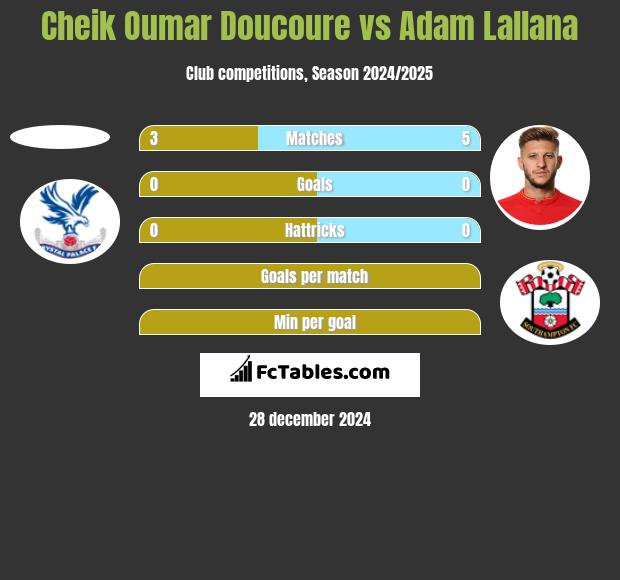 Cheik Oumar Doucoure vs Adam Lallana h2h player stats