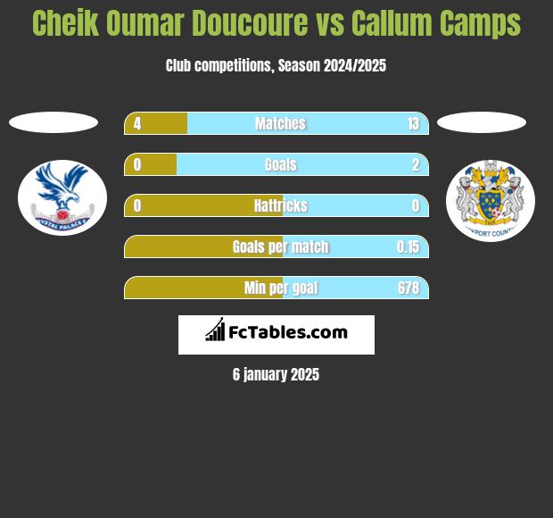 Cheik Oumar Doucoure vs Callum Camps h2h player stats