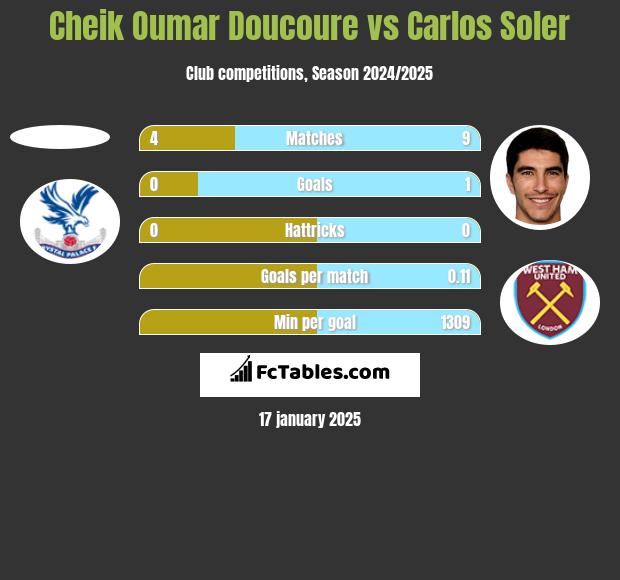 Cheik Oumar Doucoure vs Carlos Soler h2h player stats