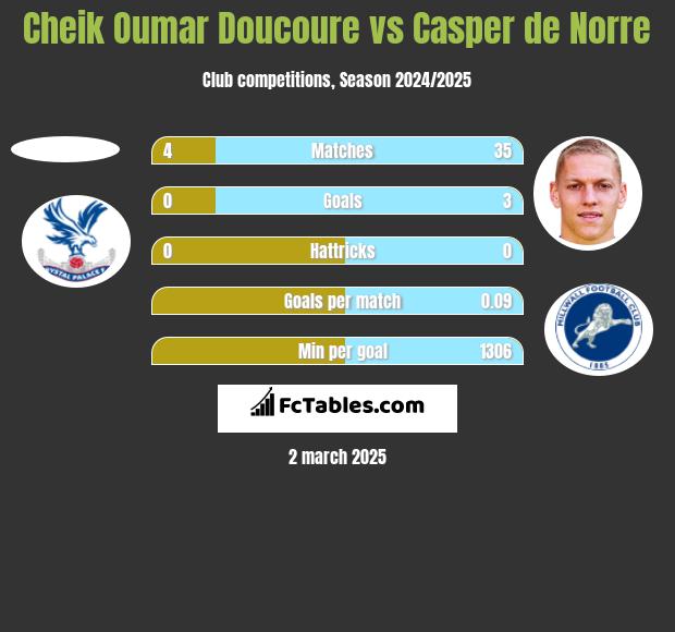 Cheik Oumar Doucoure vs Casper de Norre h2h player stats