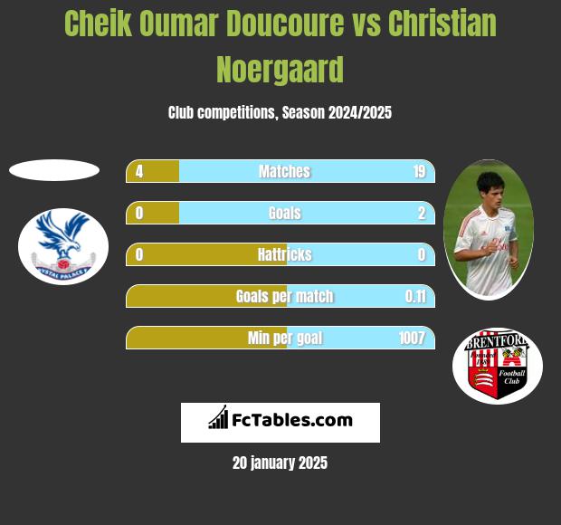 Cheik Oumar Doucoure vs Christian Noergaard h2h player stats