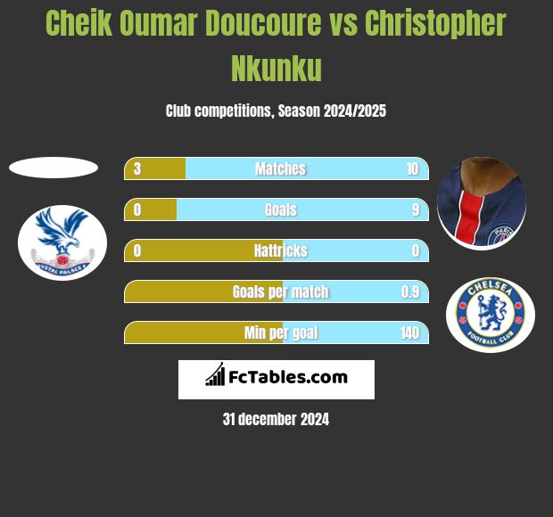 Cheik Oumar Doucoure vs Christopher Nkunku h2h player stats