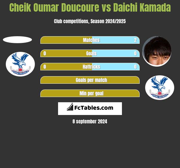 Cheik Oumar Doucoure vs Daichi Kamada h2h player stats