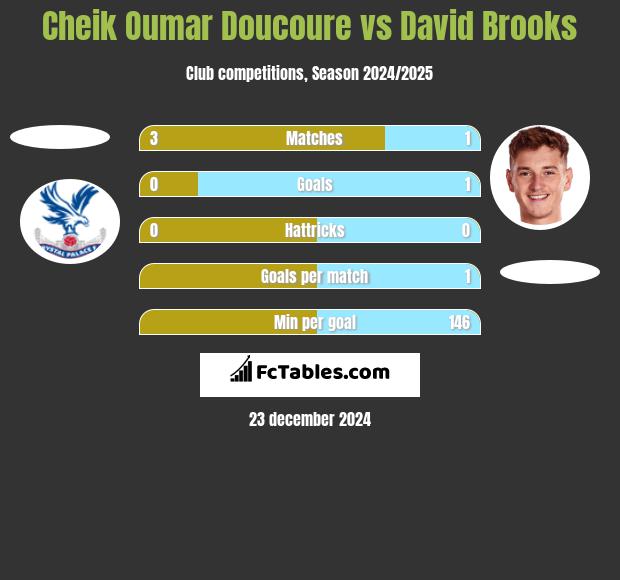 Cheik Oumar Doucoure vs David Brooks h2h player stats