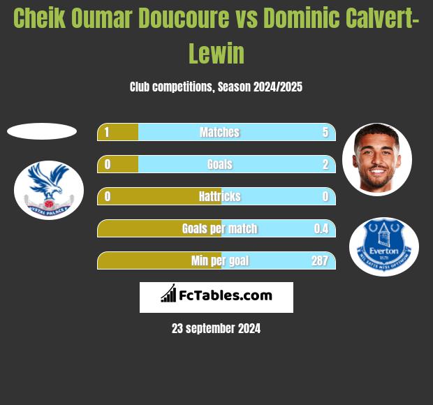 Cheik Oumar Doucoure vs Dominic Calvert-Lewin h2h player stats