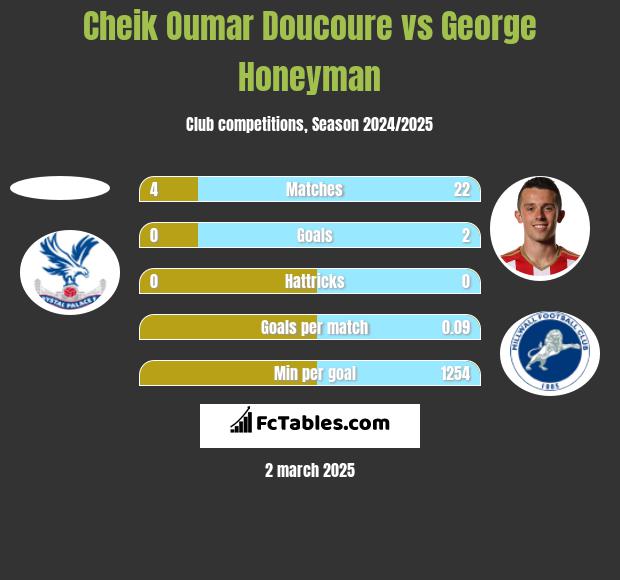 Cheik Oumar Doucoure vs George Honeyman h2h player stats