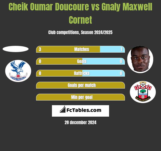 Cheik Oumar Doucoure vs Gnaly Cornet h2h player stats