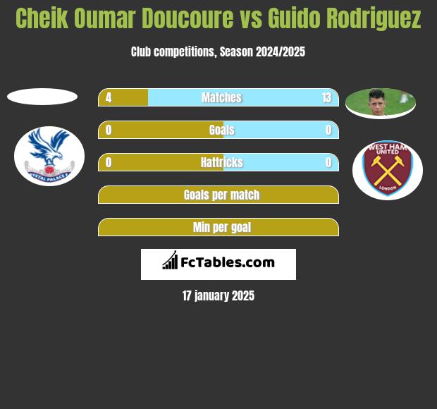 Cheik Oumar Doucoure vs Guido Rodriguez h2h player stats