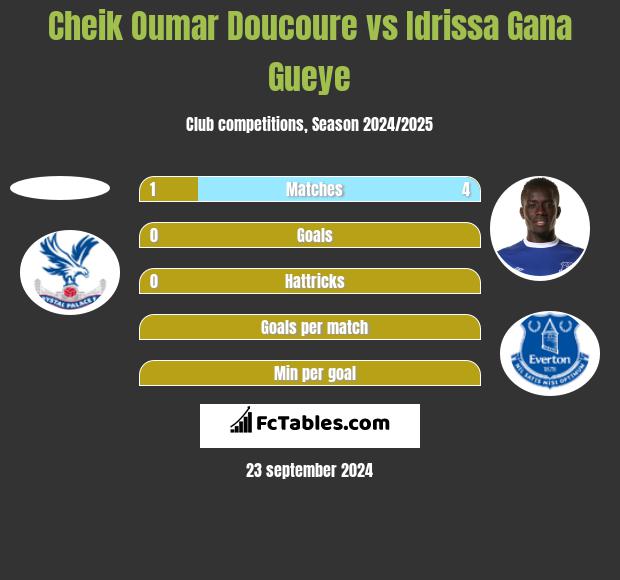 Cheik Oumar Doucoure vs Idrissa Gana Gueye h2h player stats